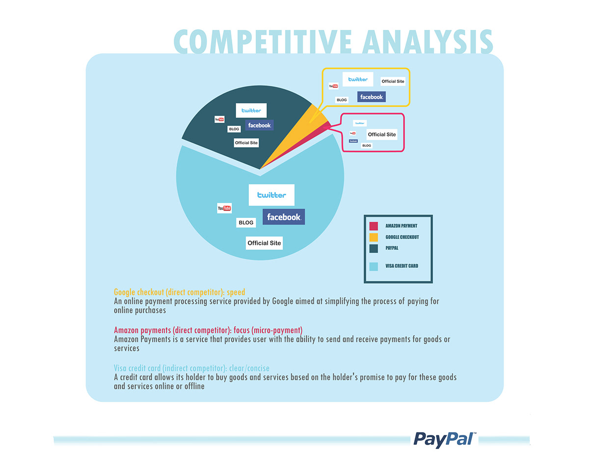 paypal Digital strategy