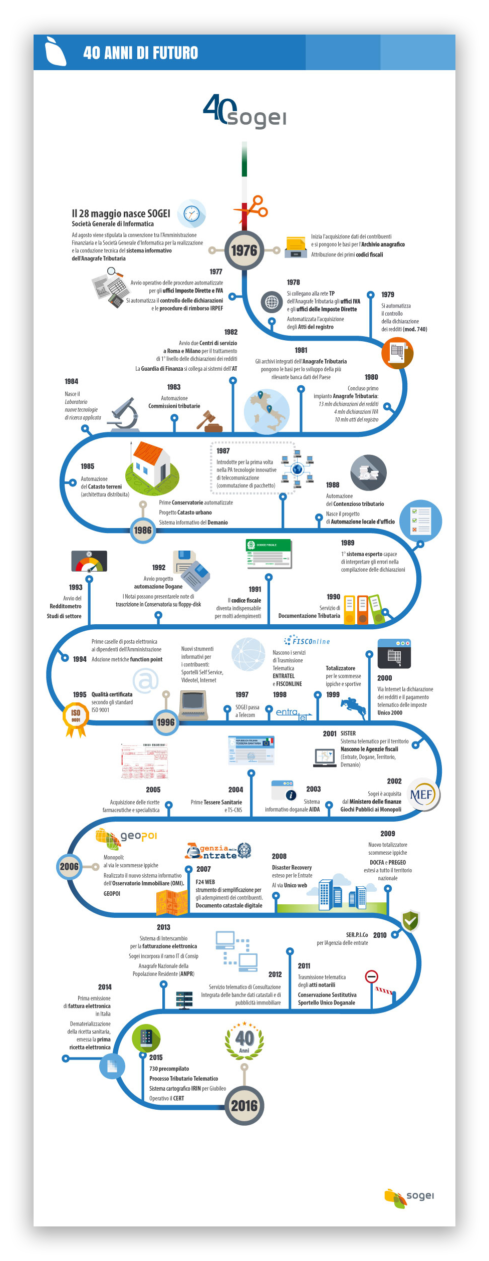timeline infographic Technology future Italy sogei story Mef