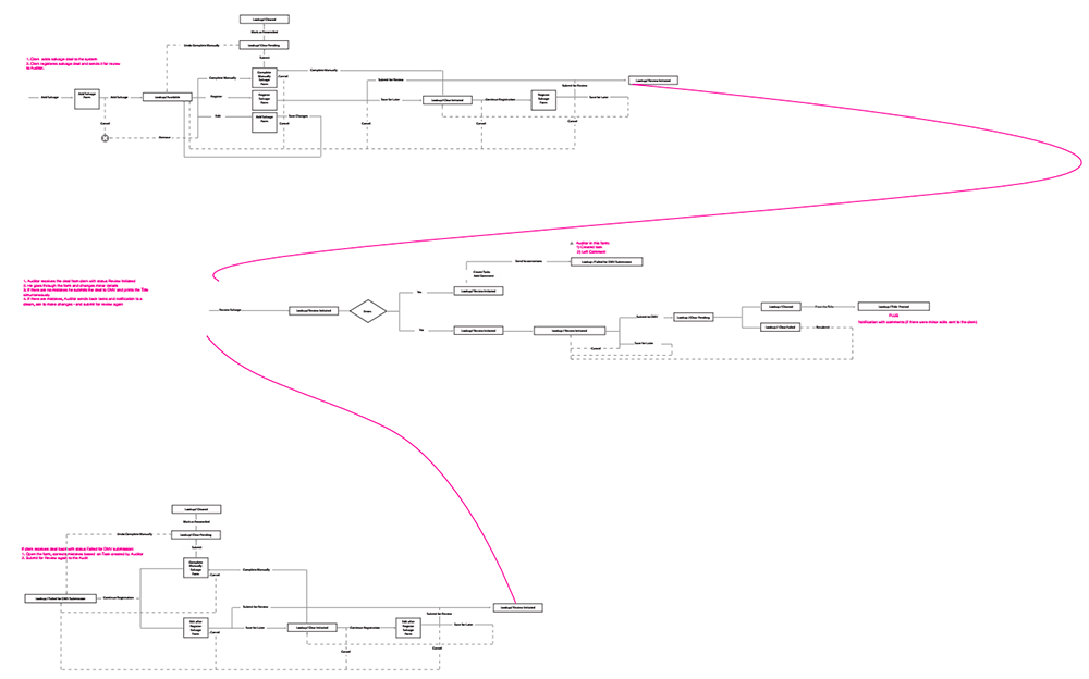 diagramm flow charts wireframes