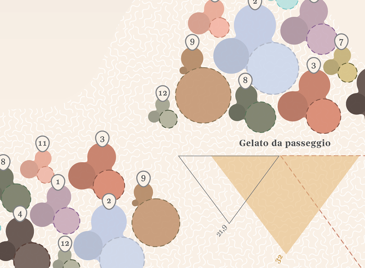 dataviz DATAVISUALIZATION lalettura corrieredellasera icecreams gelati infographic