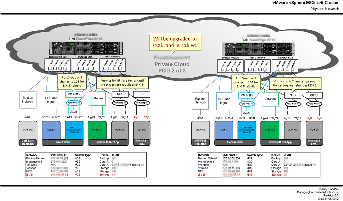 Network Architecture  Storage Architecture virtualization Private Cloud