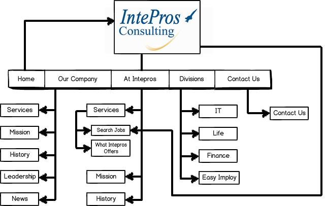 corporate branding website analytics Google analytics Stakeholder Brainstorming photoshop balsamiq