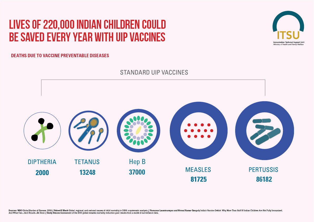 Immunization  health  India  vaccines infographics data visualization