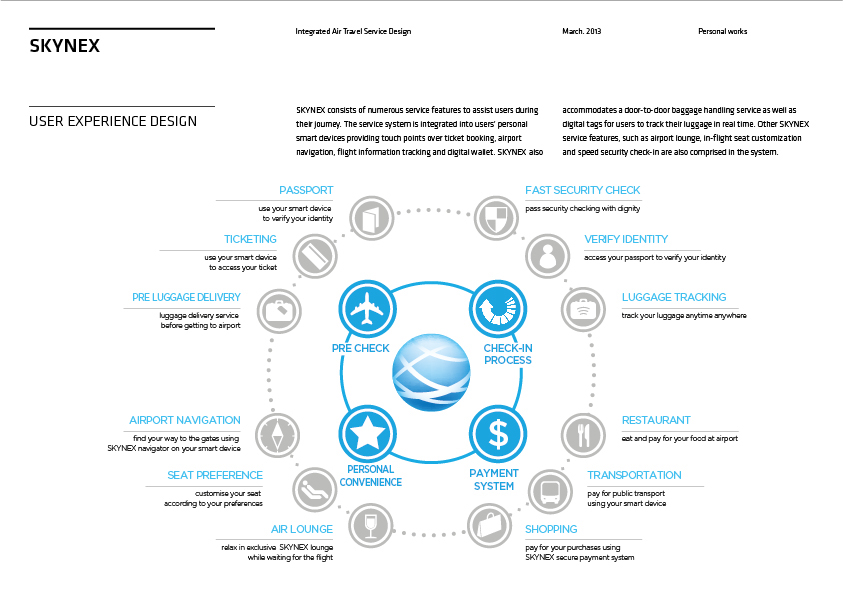 Service design Branding Strategy future design experience design brand identity design