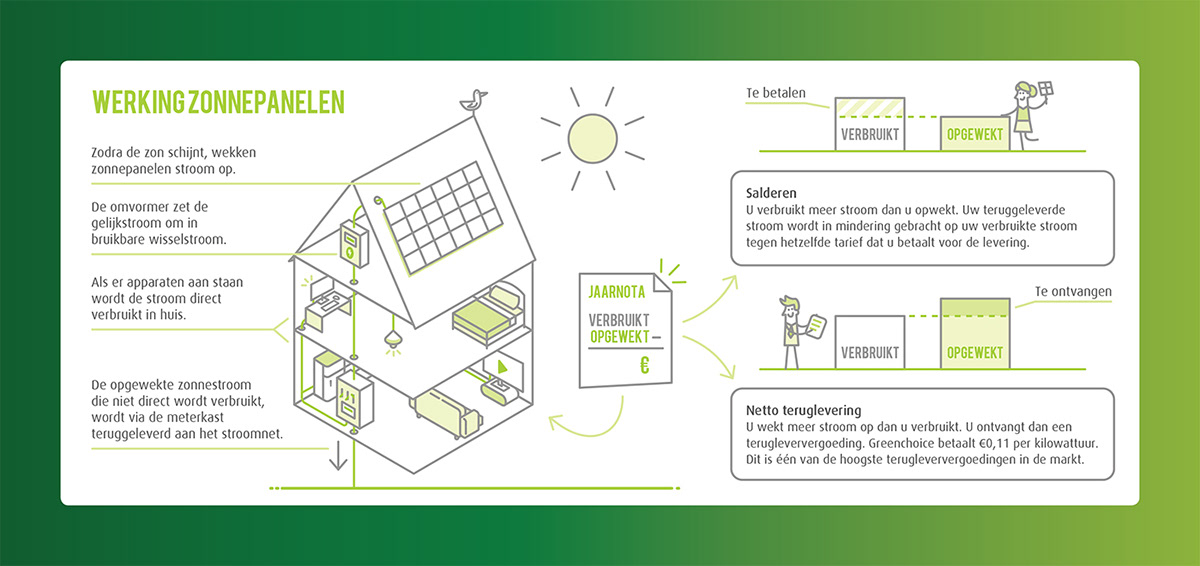 uitleganimatie animatie  duurzaam greenchoice  Groene energie zonnepaneel energy windmolen Praatplaat