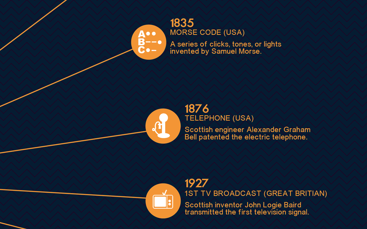 communicaton history of communicaiton infographic timeline communication timeline blues complementary colors orange social activity interaction icons graphics clock time