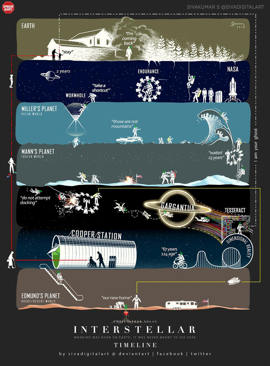 This image shows both the map and the timeline of the movie.