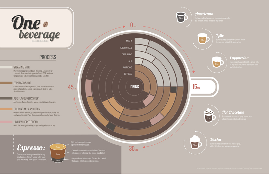 information design infographics Coffee espresso beverage design ysdn circular graph Data information infographic minute timeline