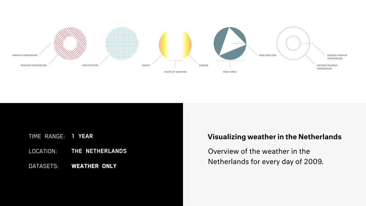 data visualization dataviz data visualisation datavis infographic infographics data visualizations Data weather weather chart