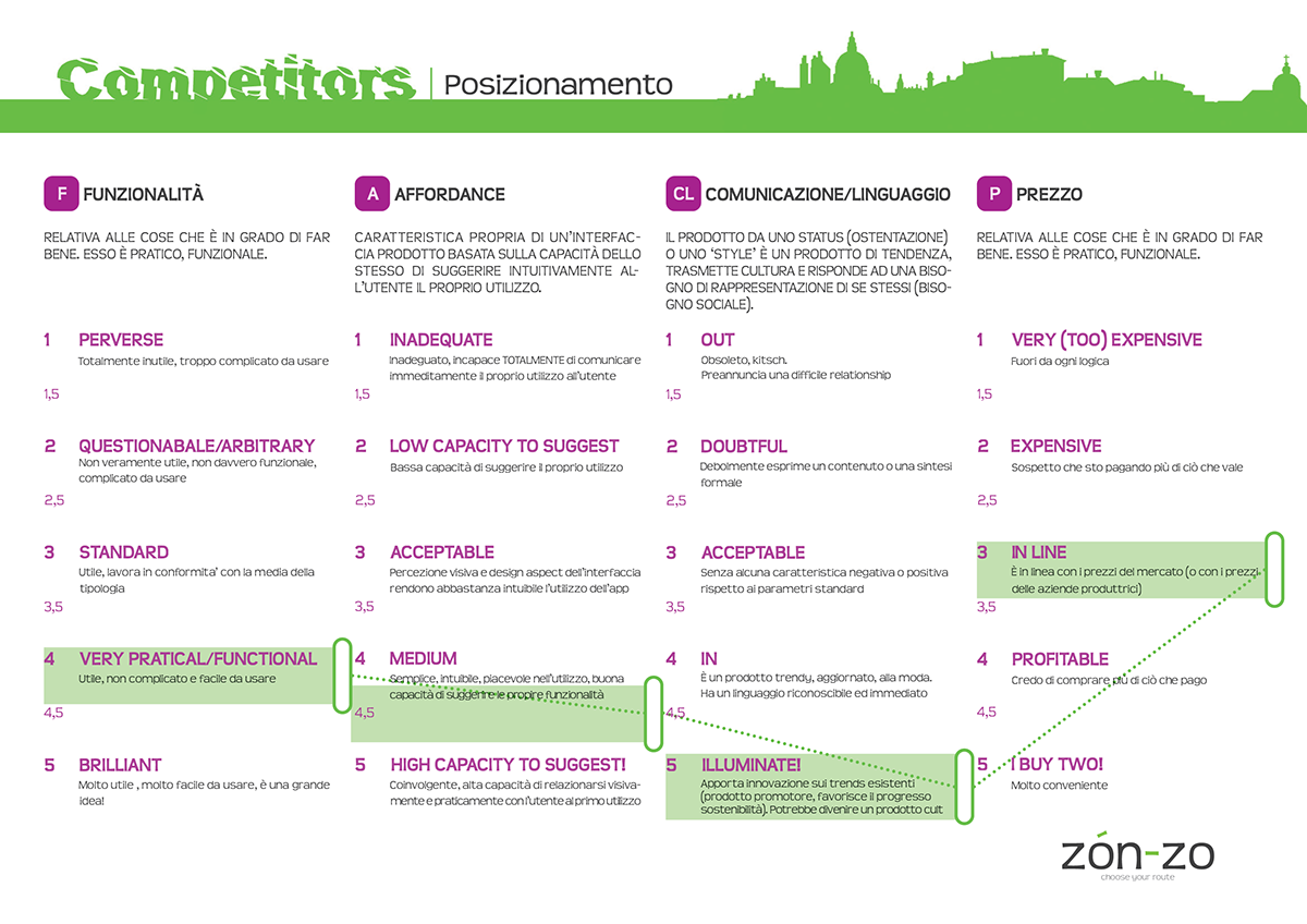 app zonzo zon-zo green city walk steps walking choose route eco-friendly Sustainable