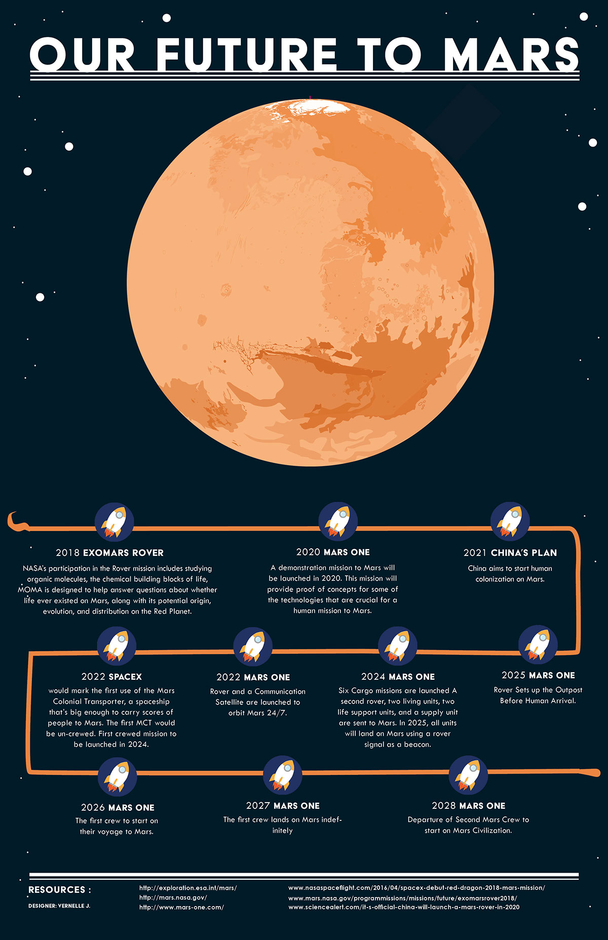 Our Future to Mars Infographic on Behance