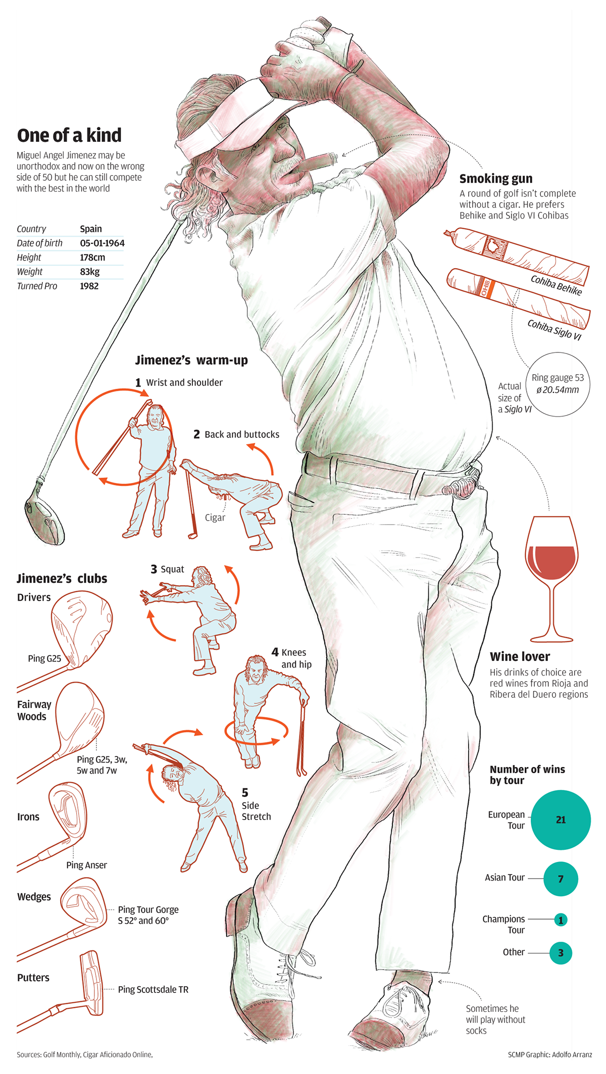 golf miguel angel jimenez PGA scmp   infographic sports infografia
