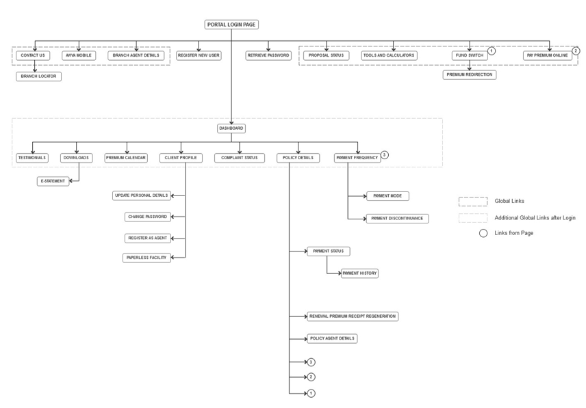 ui design UX design wireframing insurance UX Research Web Design  usability testing Fintech