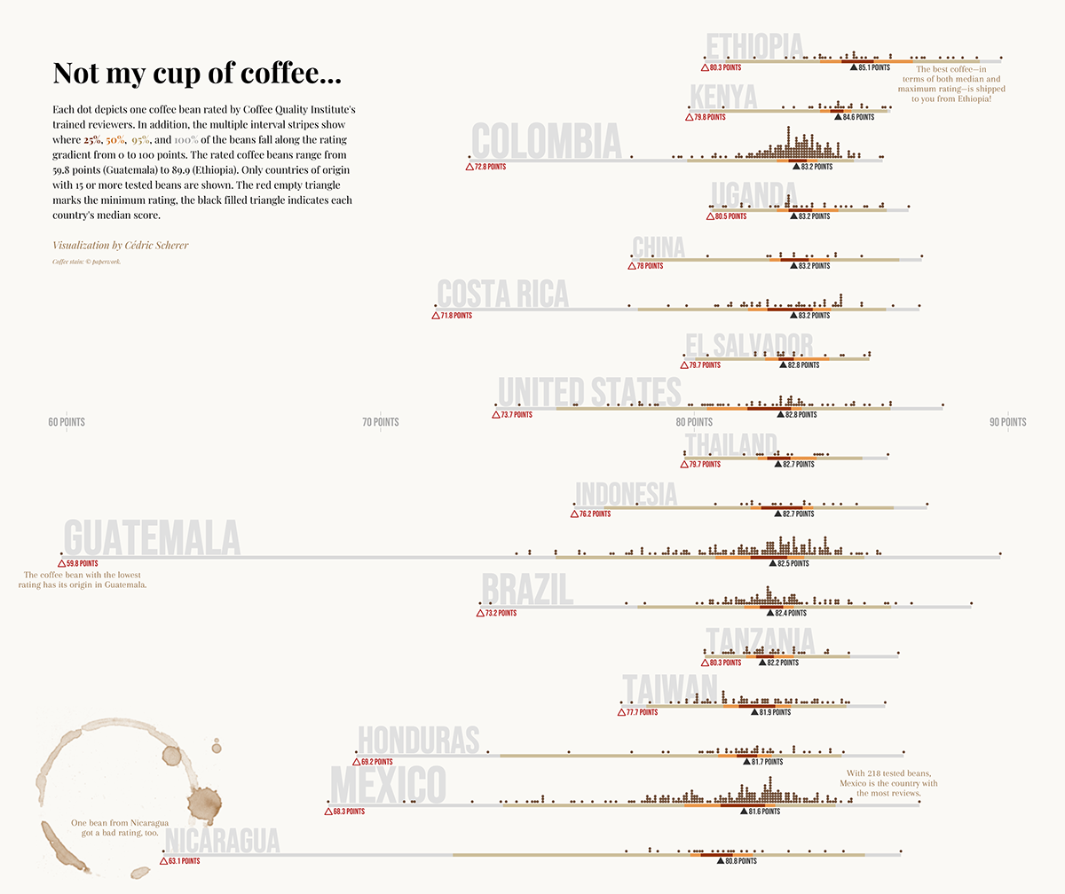 Coffee data visualisation datavis dataviz Food & Drinks infographic programming 