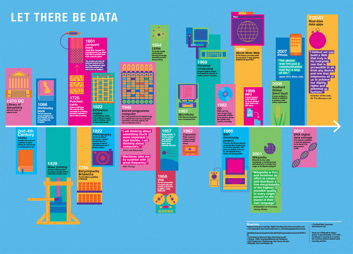 Data ODI Turing timeline infographic