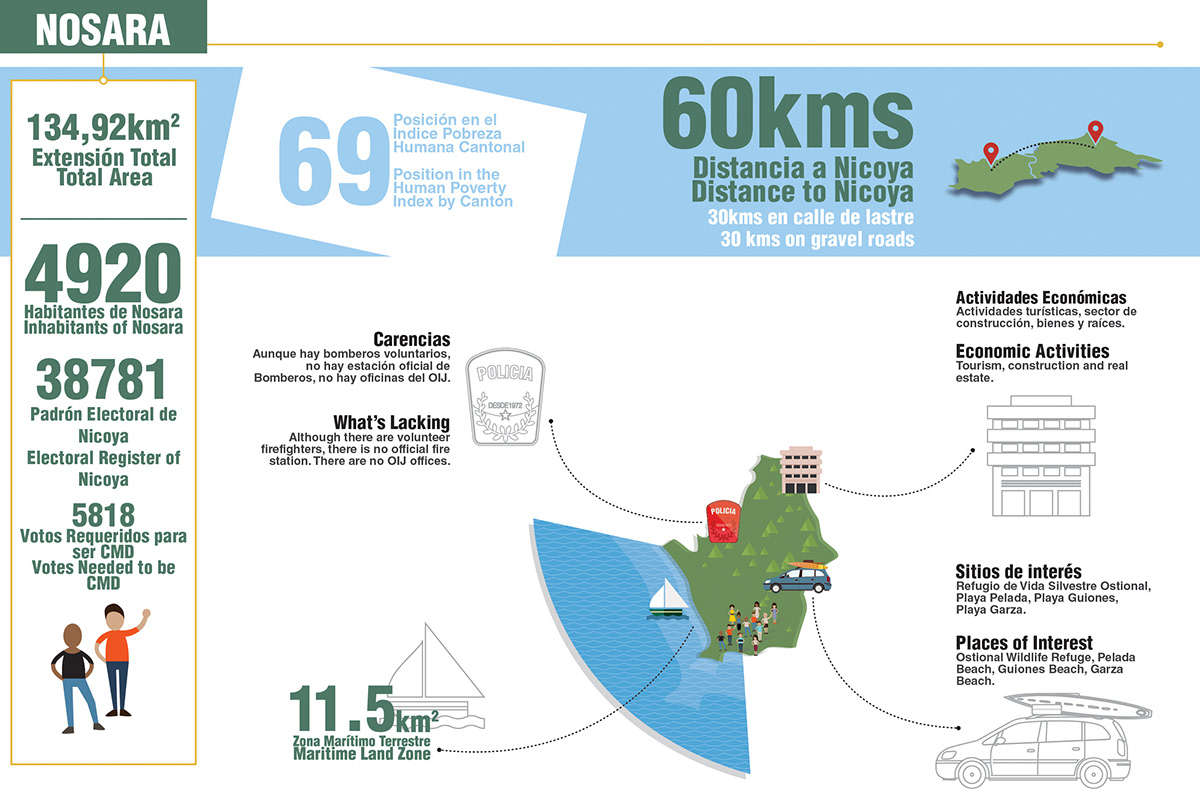 Nosara Bejuco voz de guanacaste ilustracion infografia periodico Costa Rica
