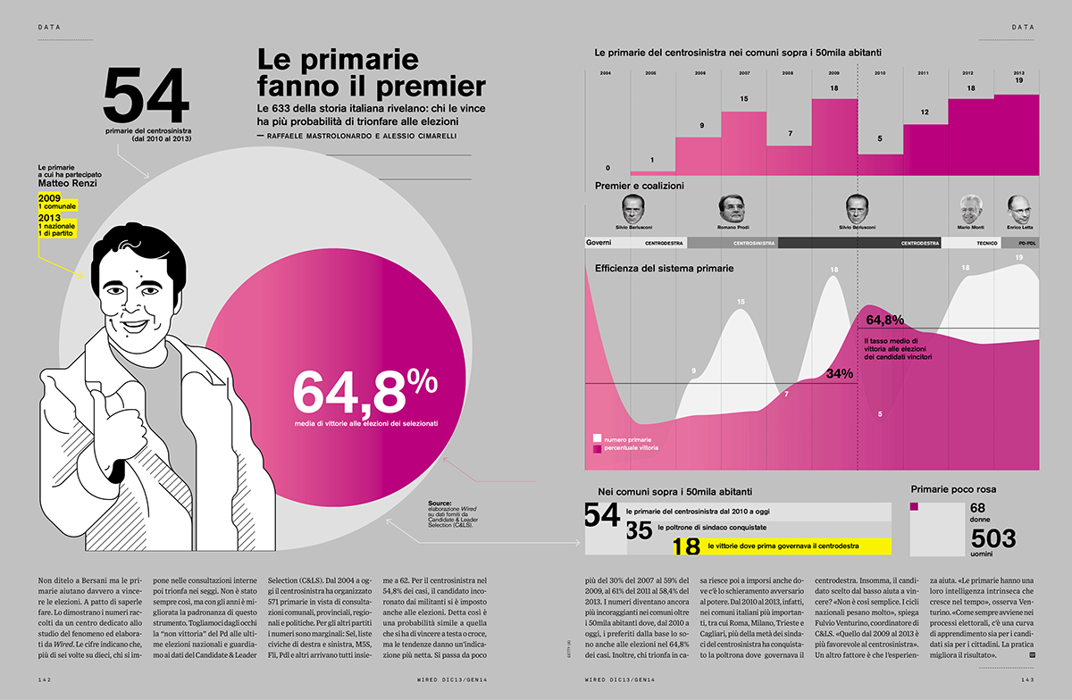Wired Data viz infographics