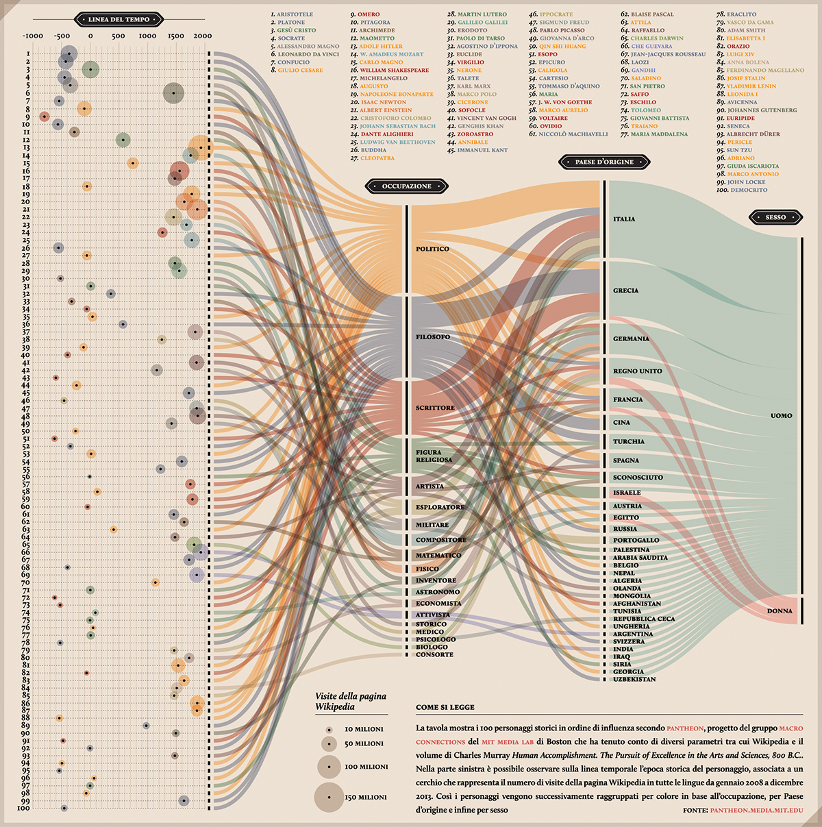 digital digital humanities Data visualization infographic Pantheon MIT boston mit medialab rank philosophy  science DH information design diagram