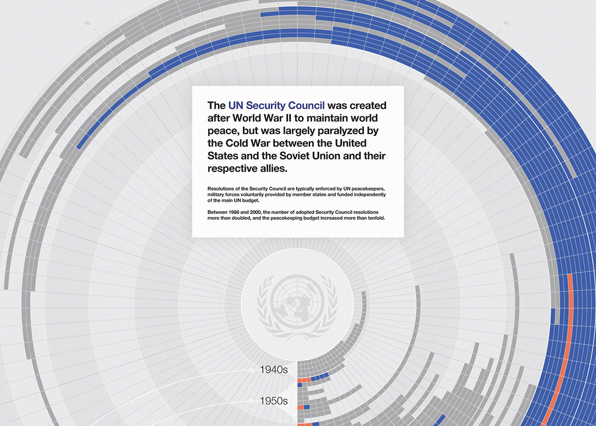 Data data visualization graphic design  infographics information design InfoViz politics poster radial United Nations