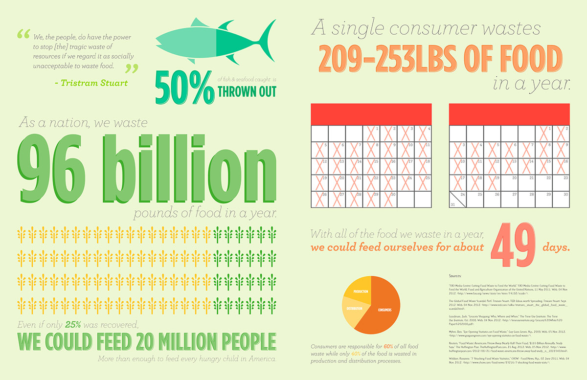 information design infographic Food waste magazine spread statistics