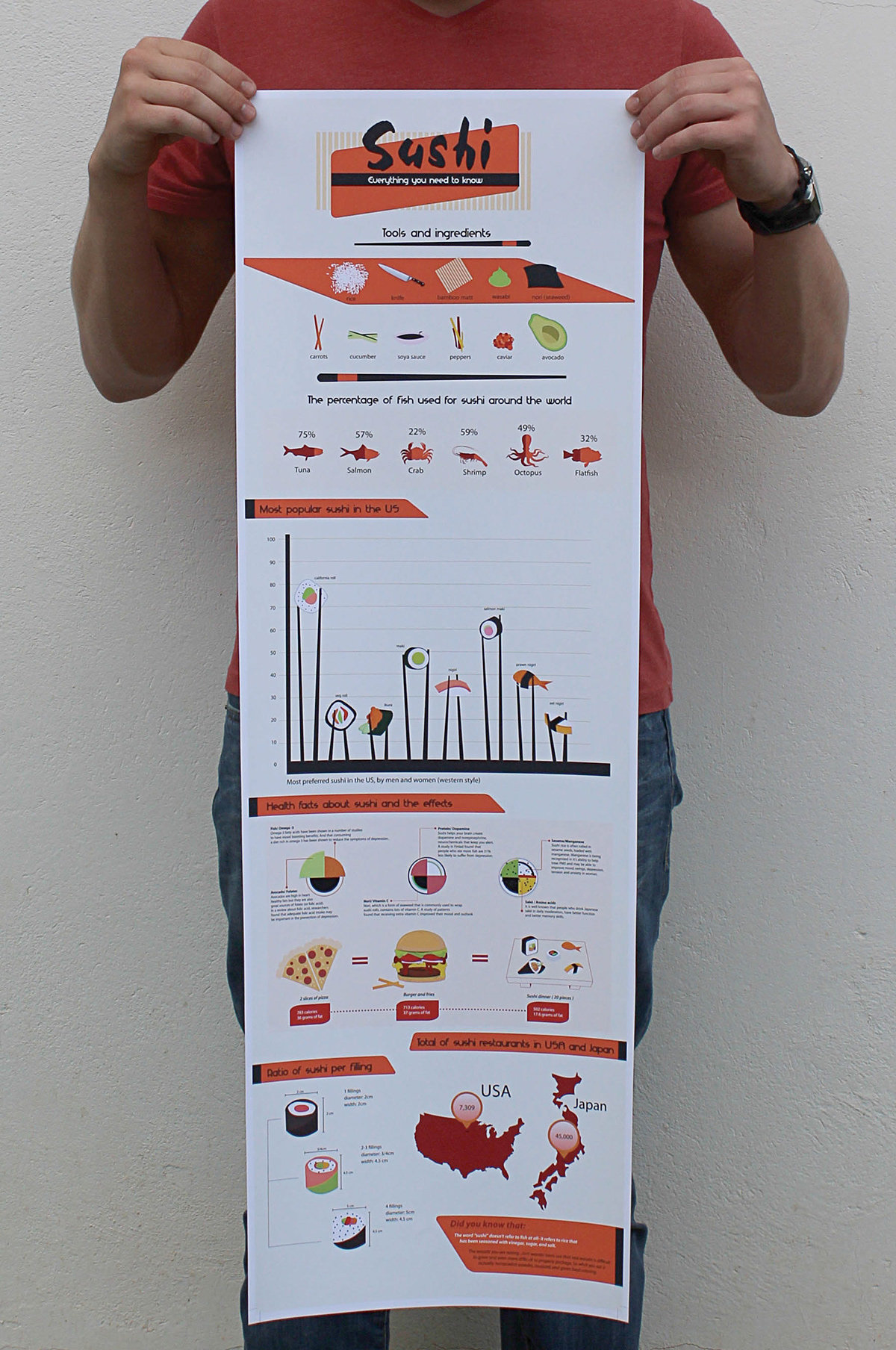Sushi drawings & statistics