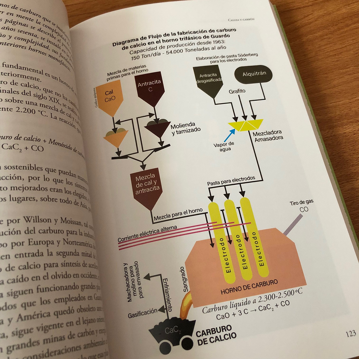 book chemistry editorial design  Engineering  history industry infographics infography spain
