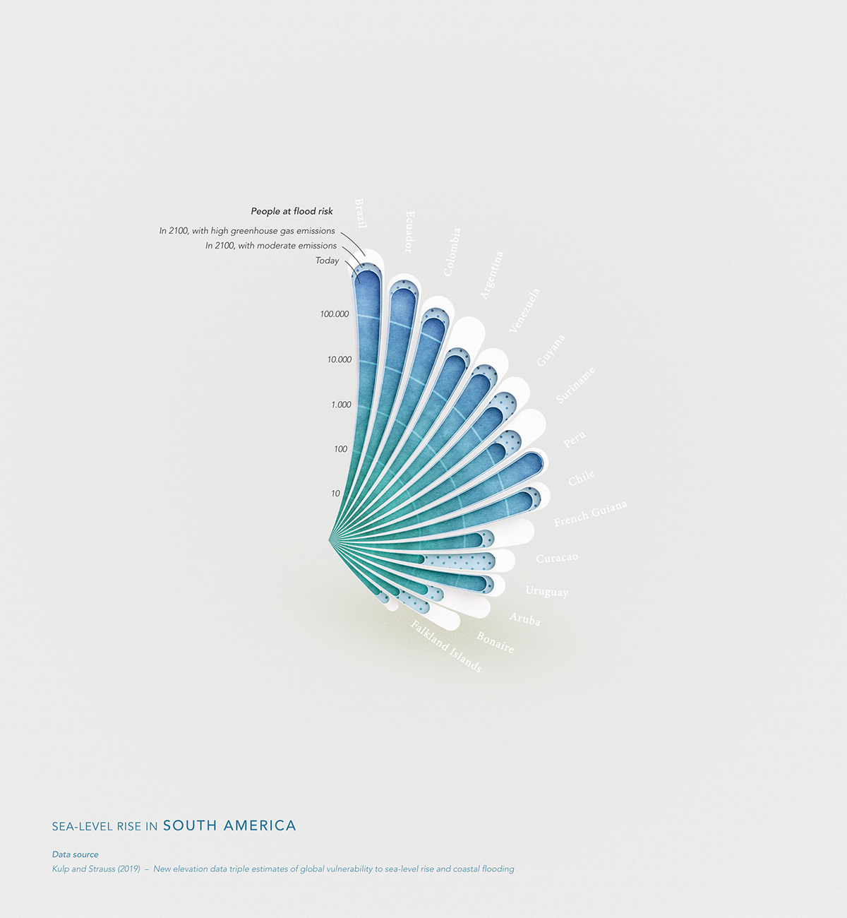 Infographic data visualization (or dataviz) on sea level rise and people at flood risk in S. America