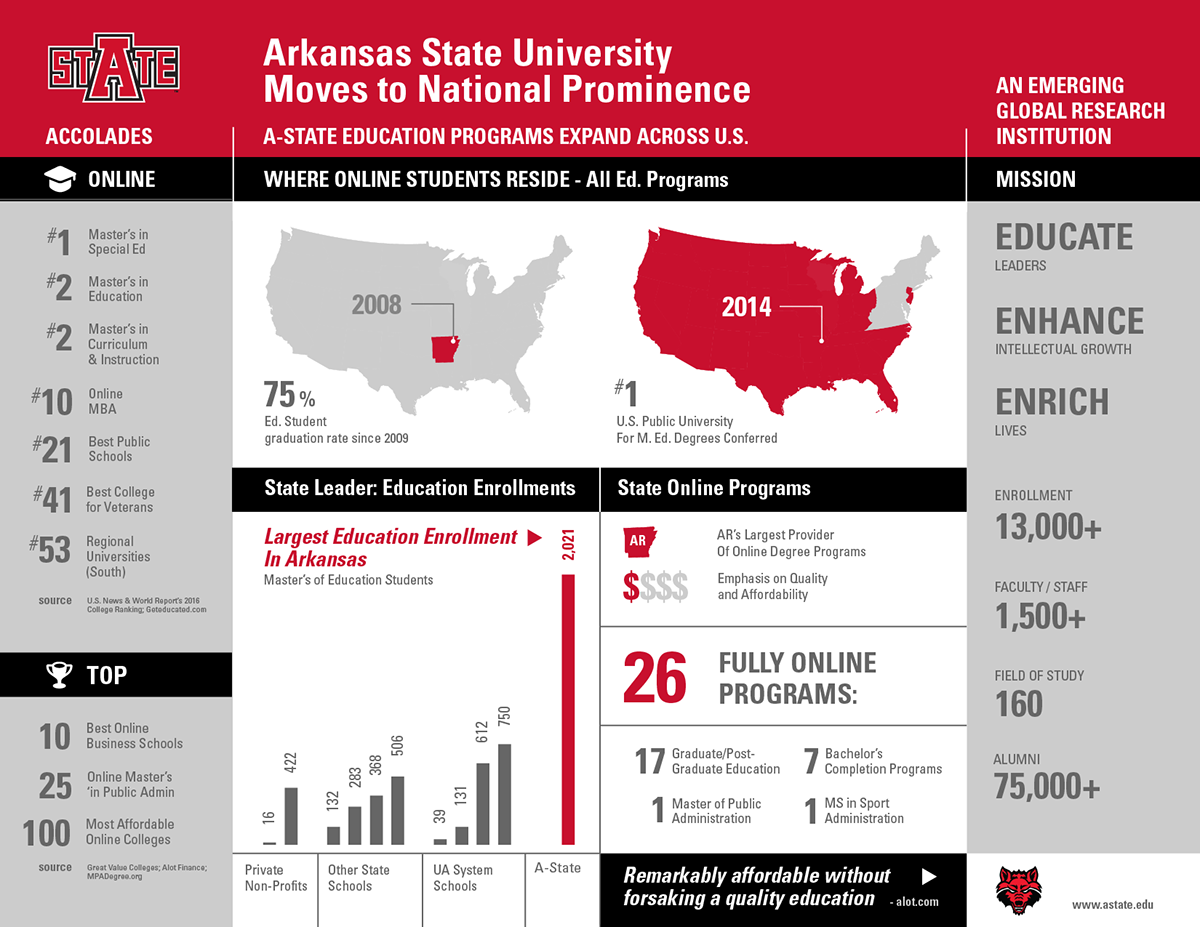 Adobe Portfolio A-state Arkansas State University infographic Education college online program secondary Facts data visualization