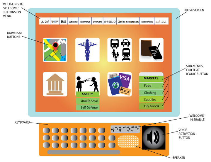 Kiosk interactive design human centered design OpenIDEO Global solutions Interface safe haven multilingual information graphic social impact communication digital