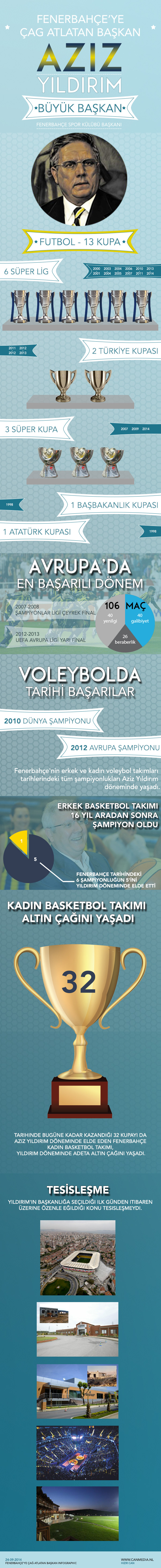 Fenerbahçe istanbul infographic infografik aziz yildirim