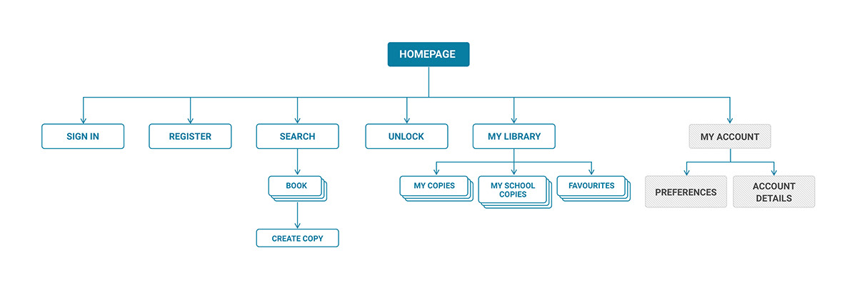 Adobe Portfolio ux UI information architecture  design sketch Education Platform cla books
