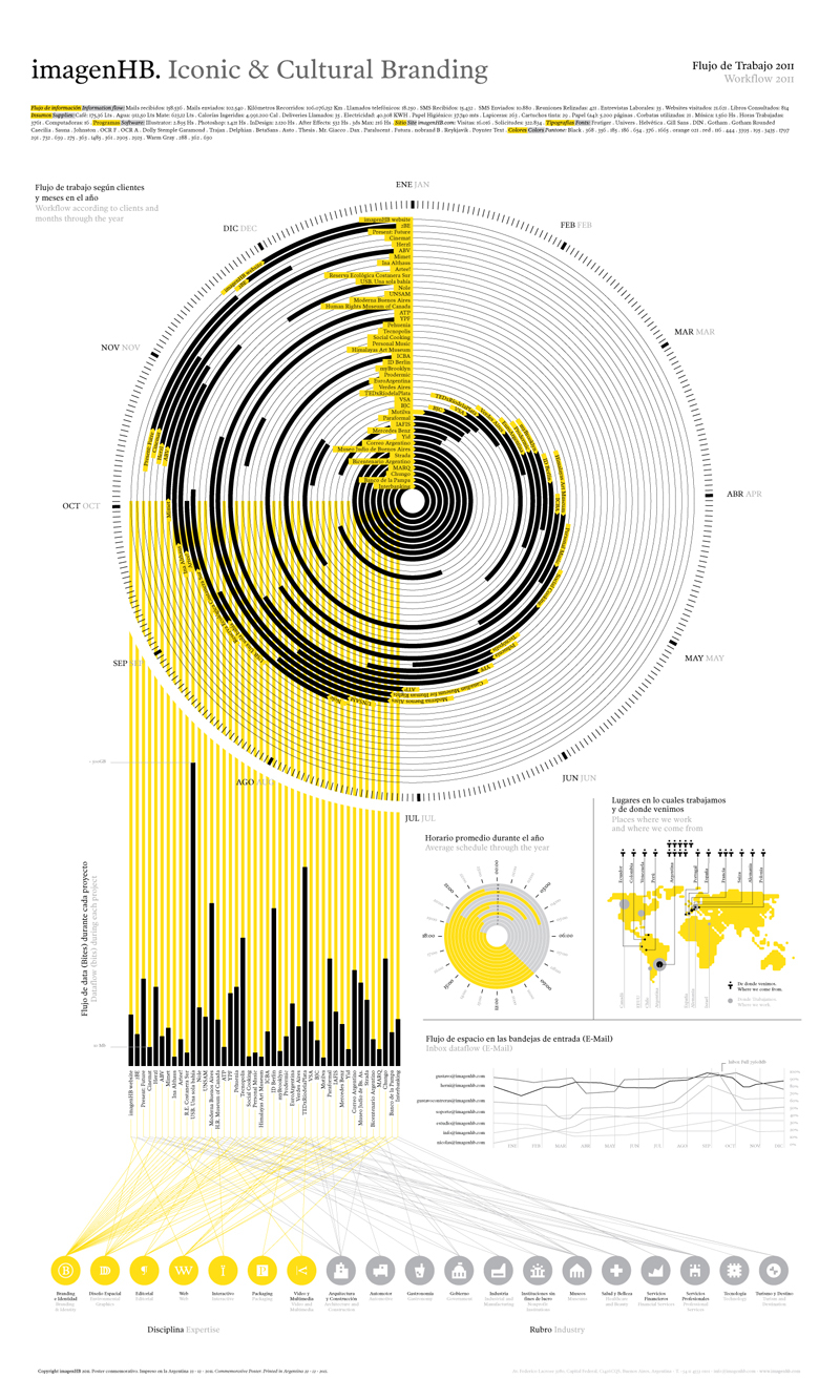 Poster Design infographics data visualization