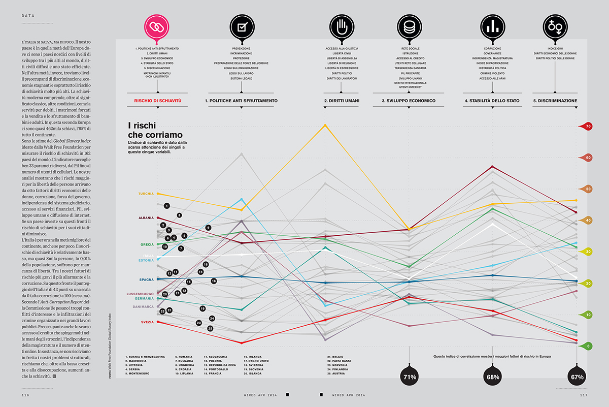 Wired wired ita wired italia Data data visualization information design visualization Slave data journalism information chart