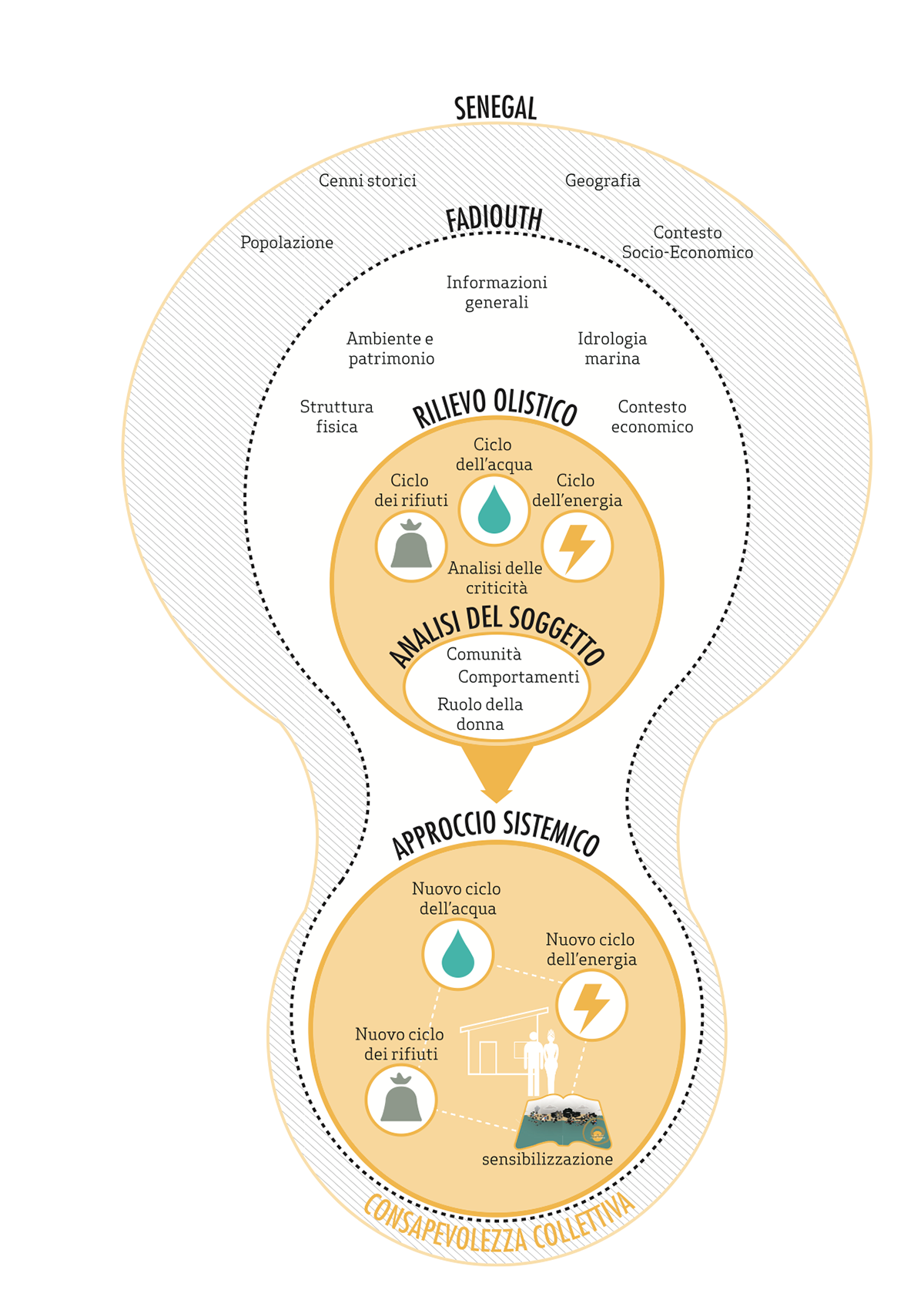 Systemic Design ecodesign senegal infographics water Sustainability Sustainable Development