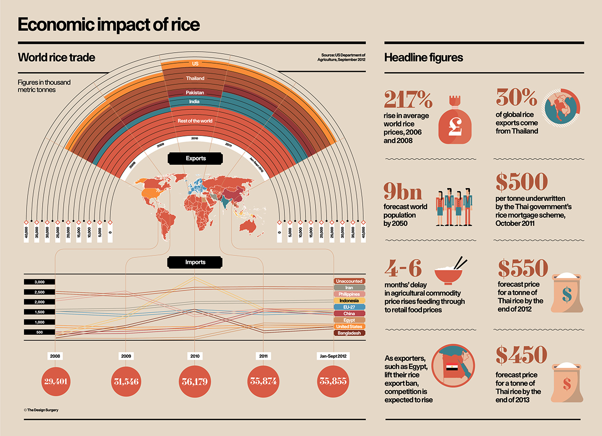 infographic dashboard iconography Vector Illustration raconteur supplement newspaper The Surgery editorial numbers Charts Graphs pie chart bar chart data visualization