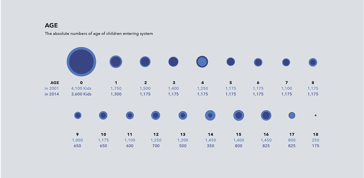 infographic Child welfare Charts Graphs spread Social Work foster care children Michigan kids