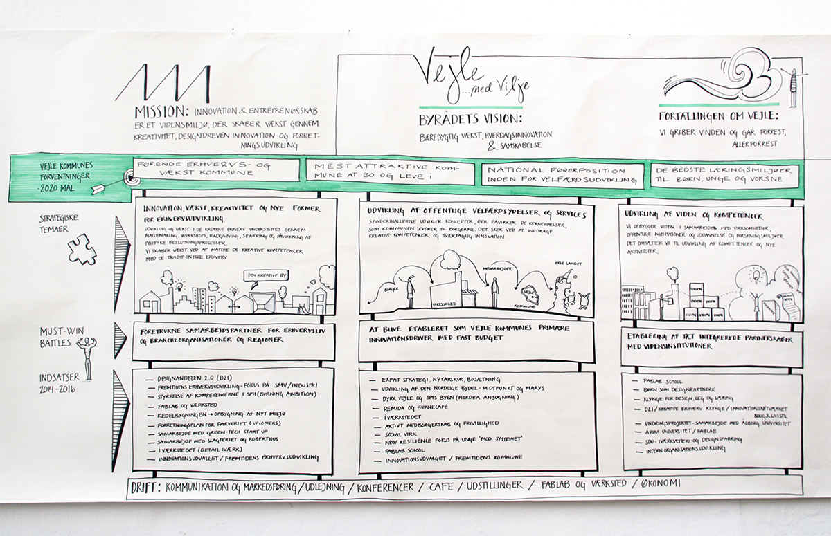 spinderihallerne Visual Communication green handdrawing Graphic facilitation