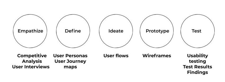 Career Foundry design design process portfolio UI ux