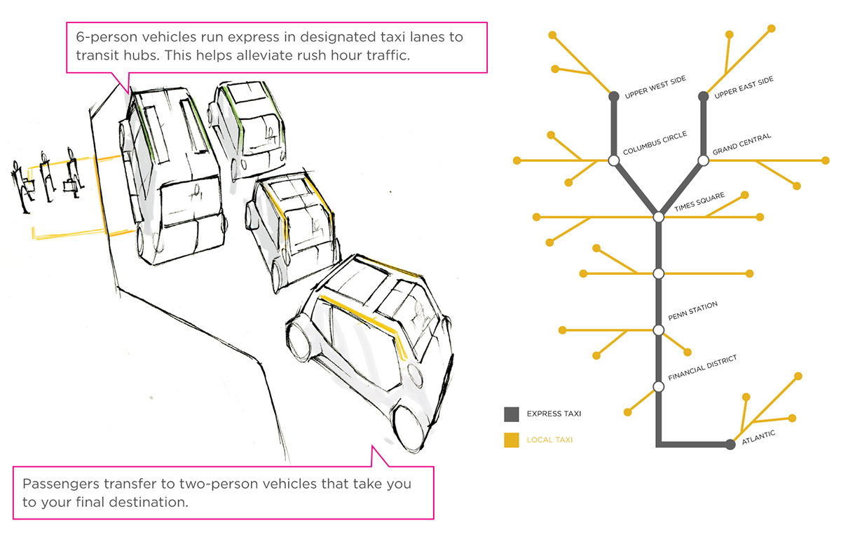 interactive high-fidelity wireframes taxi user interface UI ux user experience interaction
