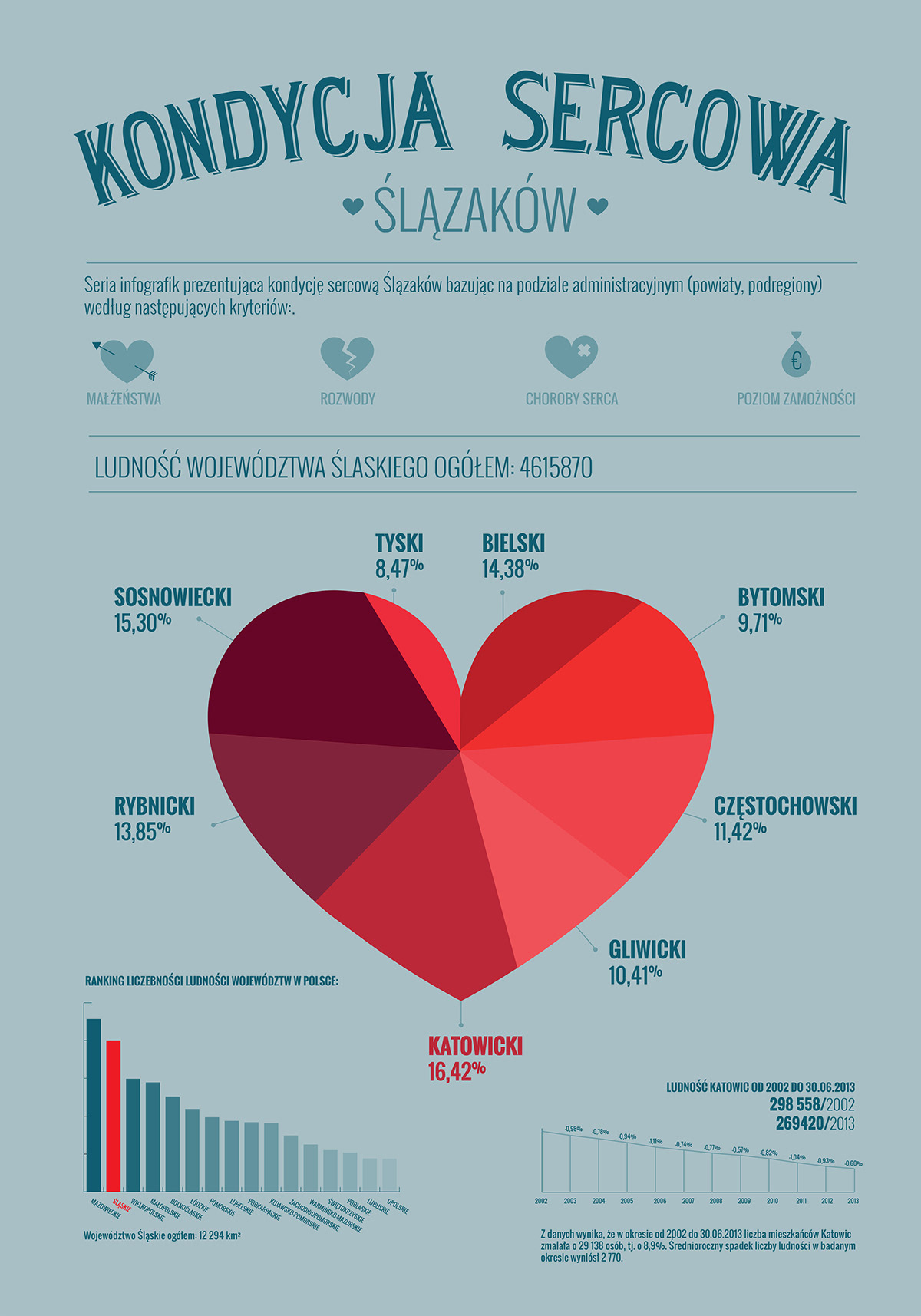 infografika infographic kondycja sercowa ślązaków plakat