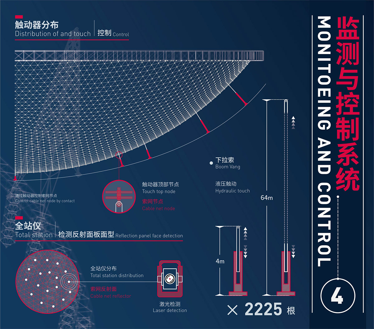 infographic design FAST射电望远镜 3维动画 图解 科技 先进 视频 原创 