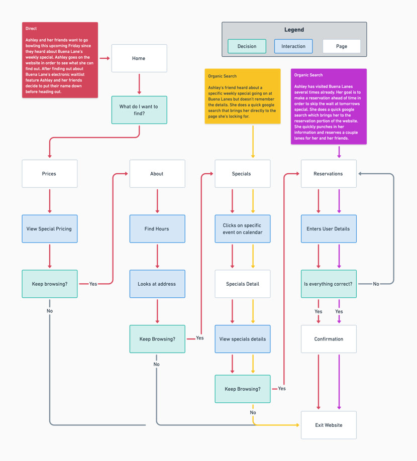 Responsive Design user interface design ux/ui User Experience Design branding  Web Design  UX design ui design