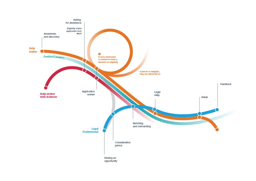 co-design HCD legal pro-bono public law research Service design Triage UI ux