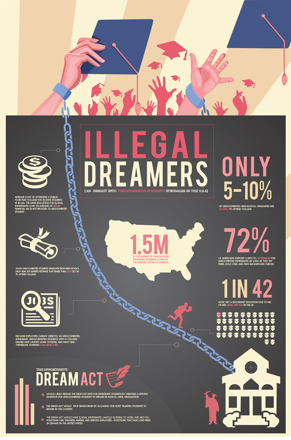infographic undocumented students Dream Act advocacy UTRGV