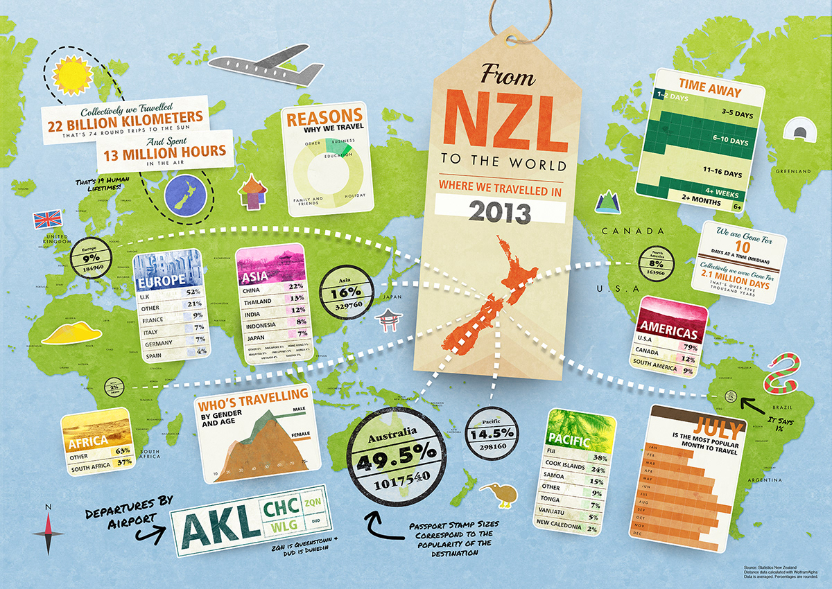 infographic New Zealand infographic poster air travel Travel International 1950s 1960s texture World Map