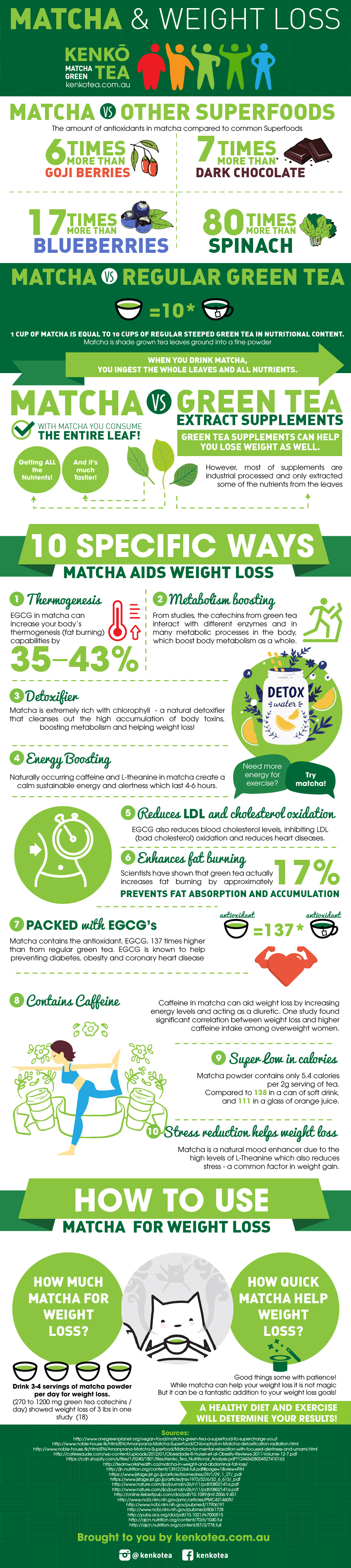 matcha Weight loss Kenko Tea Matcha Green Tea infographic