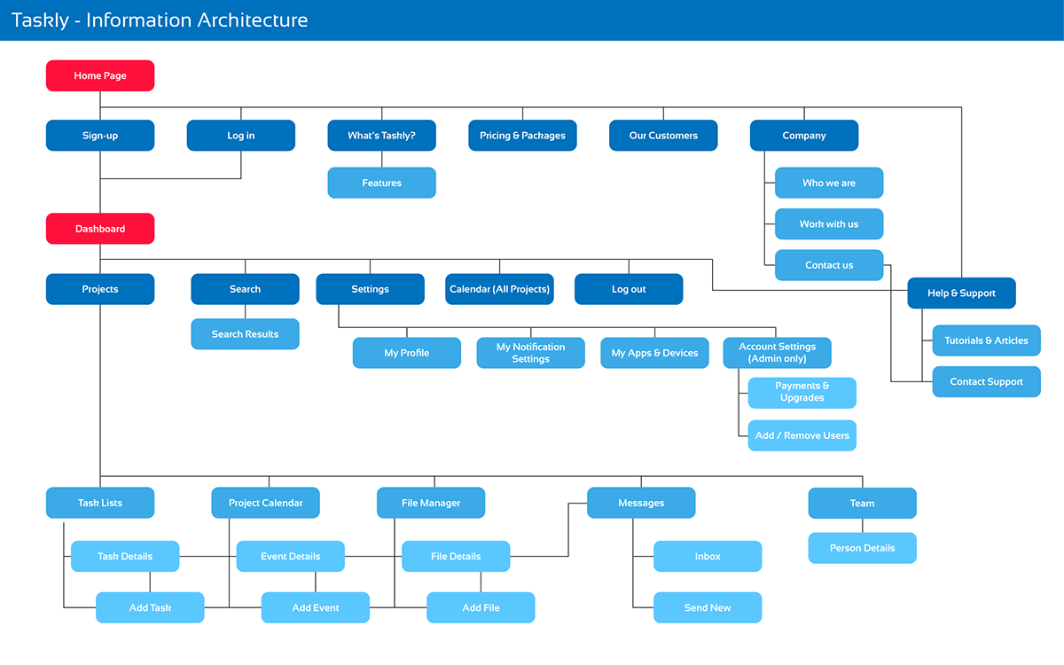 Taskly CareerFoundry Sitemap