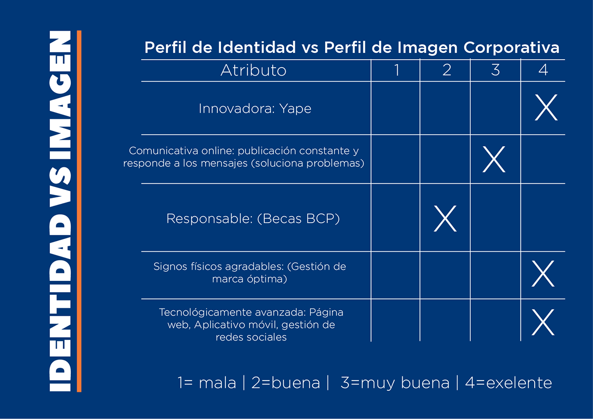 banco bcp Diagnostic identidad identity imagen corporativa peru Bancos corporation comunicación