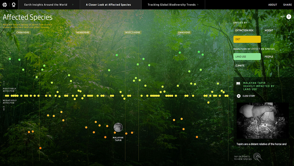 biodiversity animals Nature Forests environment Data data-visualization