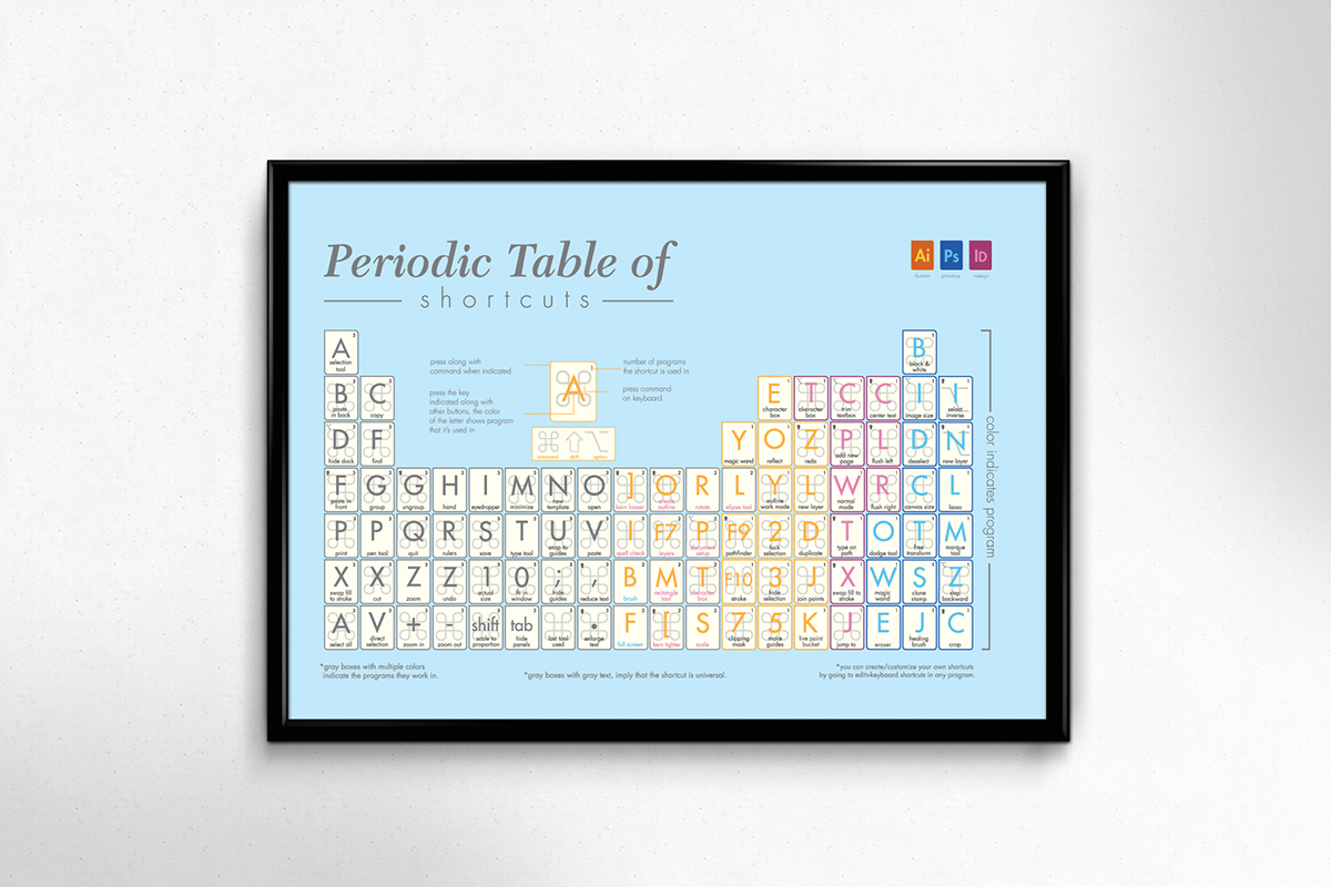 periodic table Adobe Shortcuts